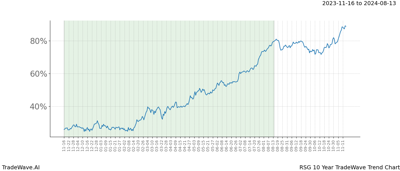 TradeWave Trend Chart RSG shows the average trend of the financial instrument over the past 10 years. Sharp uptrends and downtrends signal a potential TradeWave opportunity