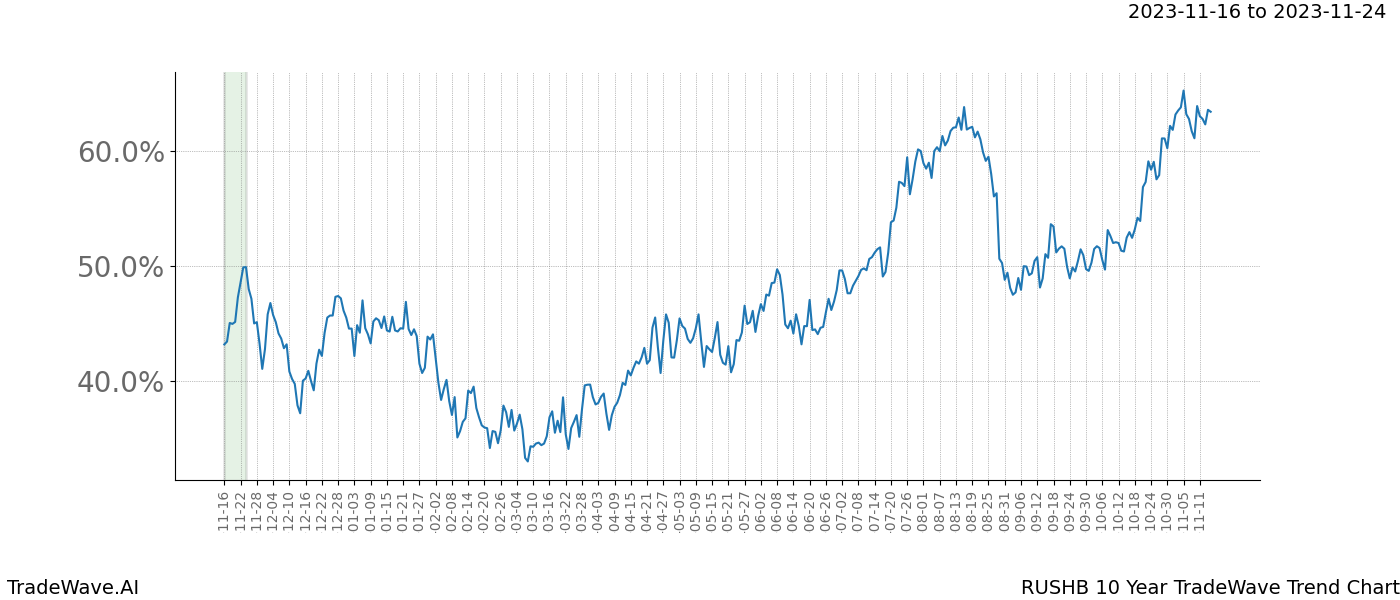 TradeWave Trend Chart RUSHB shows the average trend of the financial instrument over the past 10 years. Sharp uptrends and downtrends signal a potential TradeWave opportunity