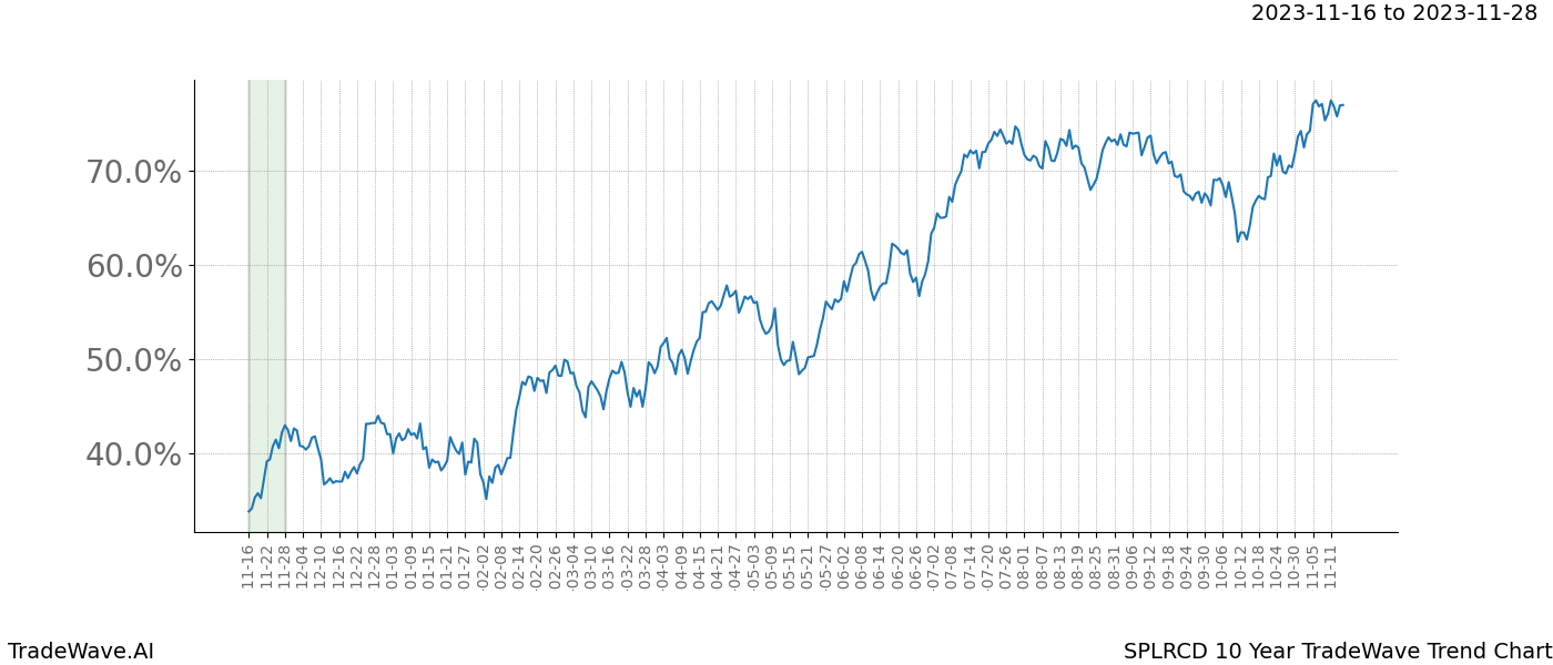 TradeWave Trend Chart SPLRCD shows the average trend of the financial instrument over the past 10 years. Sharp uptrends and downtrends signal a potential TradeWave opportunity