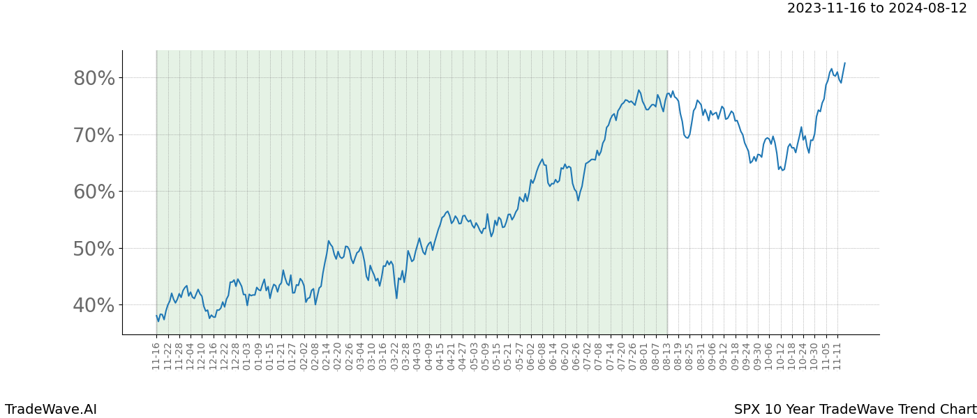 TradeWave Trend Chart SPX shows the average trend of the financial instrument over the past 10 years. Sharp uptrends and downtrends signal a potential TradeWave opportunity