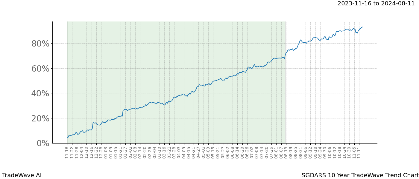 TradeWave Trend Chart SGDARS shows the average trend of the financial instrument over the past 10 years. Sharp uptrends and downtrends signal a potential TradeWave opportunity