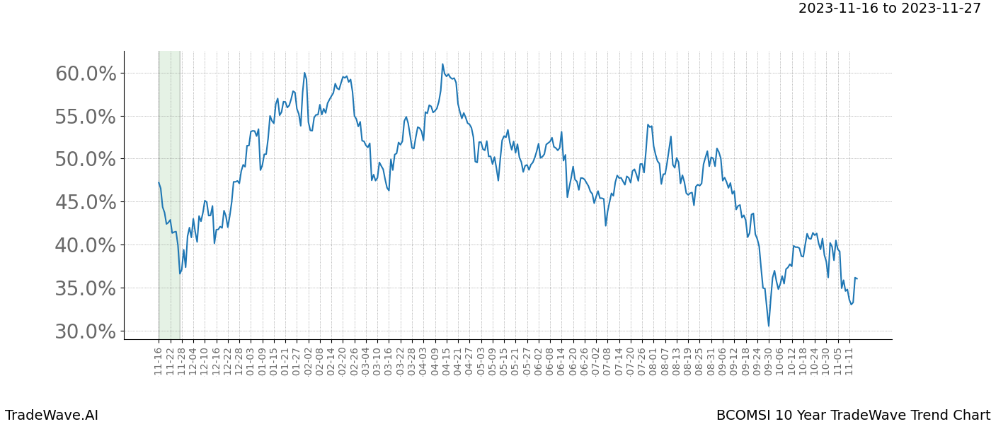 TradeWave Trend Chart BCOMSI shows the average trend of the financial instrument over the past 10 years. Sharp uptrends and downtrends signal a potential TradeWave opportunity