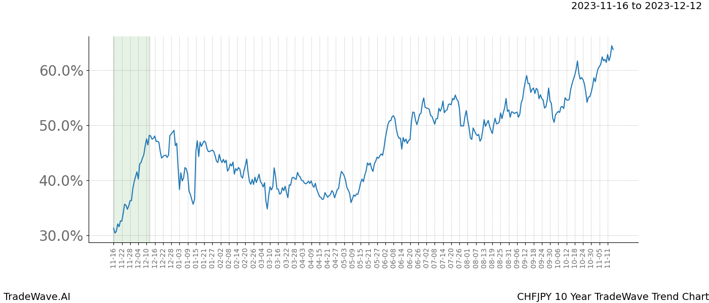 TradeWave Trend Chart CHFJPY shows the average trend of the financial instrument over the past 10 years. Sharp uptrends and downtrends signal a potential TradeWave opportunity