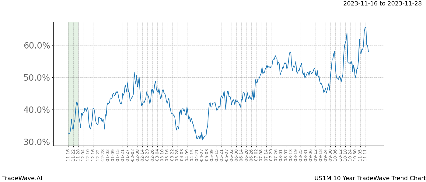 TradeWave Trend Chart US1M shows the average trend of the financial instrument over the past 10 years. Sharp uptrends and downtrends signal a potential TradeWave opportunity