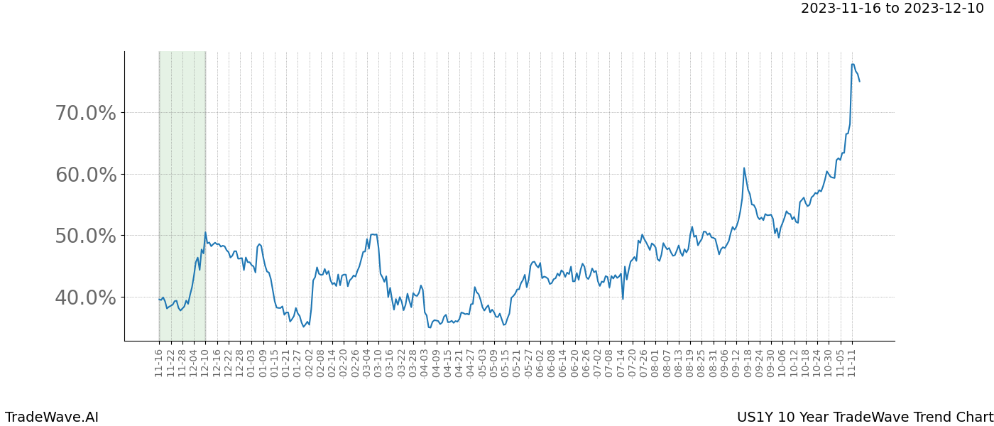 TradeWave Trend Chart US1Y shows the average trend of the financial instrument over the past 10 years. Sharp uptrends and downtrends signal a potential TradeWave opportunity