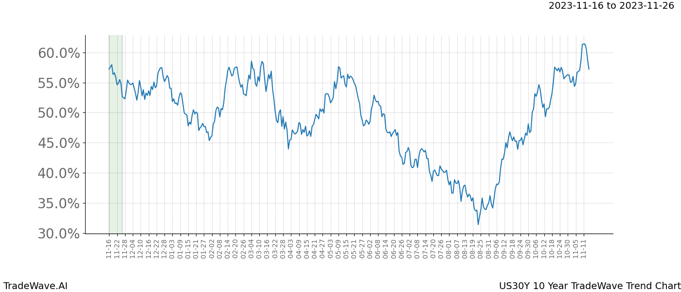 TradeWave Trend Chart US30Y shows the average trend of the financial instrument over the past 10 years. Sharp uptrends and downtrends signal a potential TradeWave opportunity