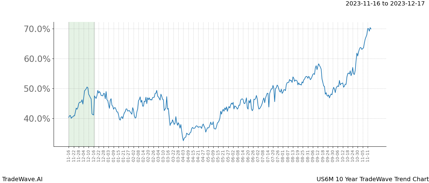 TradeWave Trend Chart US6M shows the average trend of the financial instrument over the past 10 years. Sharp uptrends and downtrends signal a potential TradeWave opportunity