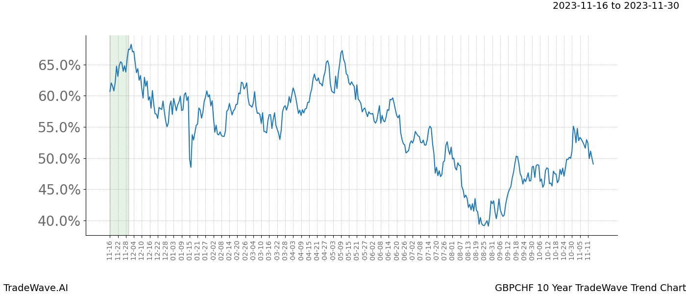 TradeWave Trend Chart GBPCHF shows the average trend of the financial instrument over the past 10 years. Sharp uptrends and downtrends signal a potential TradeWave opportunity