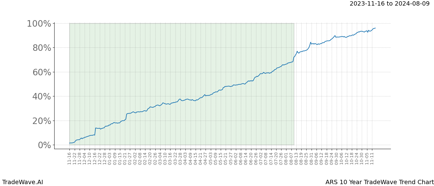 TradeWave Trend Chart ARS shows the average trend of the financial instrument over the past 10 years. Sharp uptrends and downtrends signal a potential TradeWave opportunity