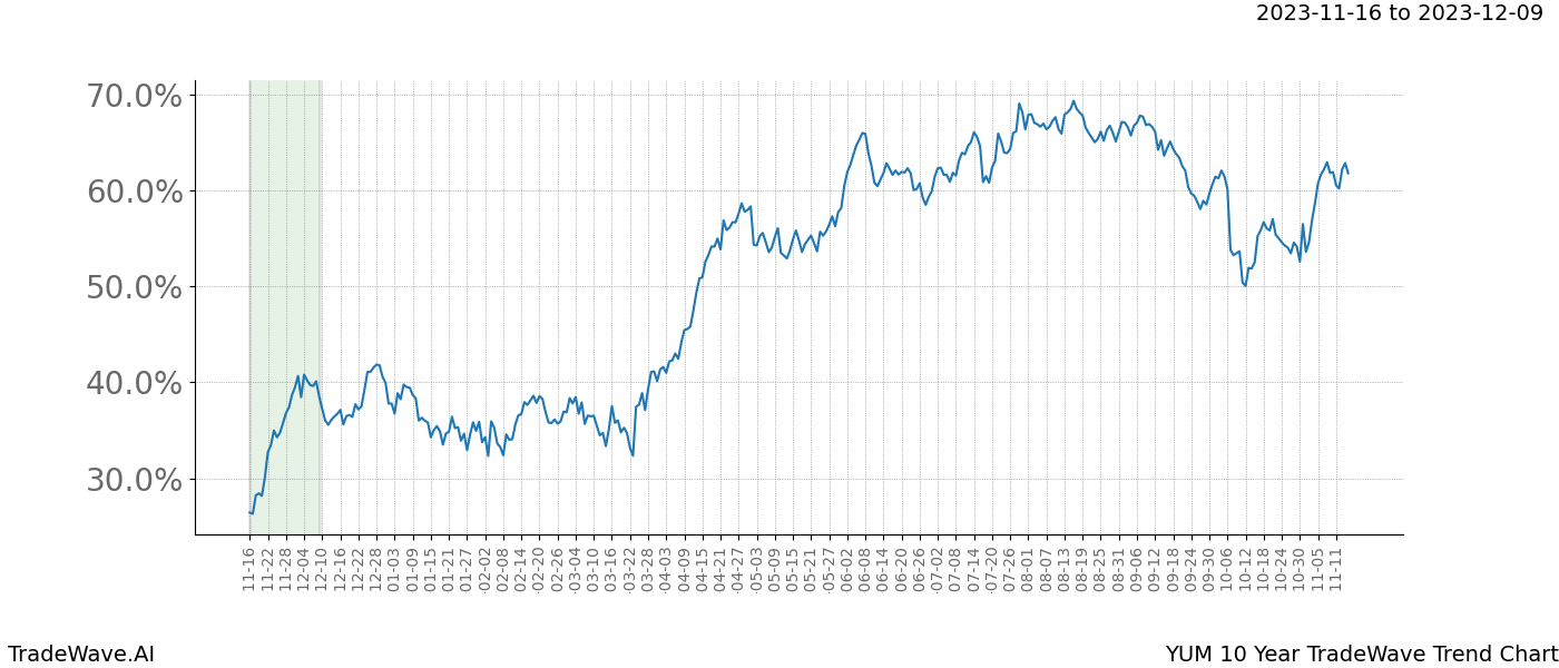 TradeWave Trend Chart YUM shows the average trend of the financial instrument over the past 10 years. Sharp uptrends and downtrends signal a potential TradeWave opportunity