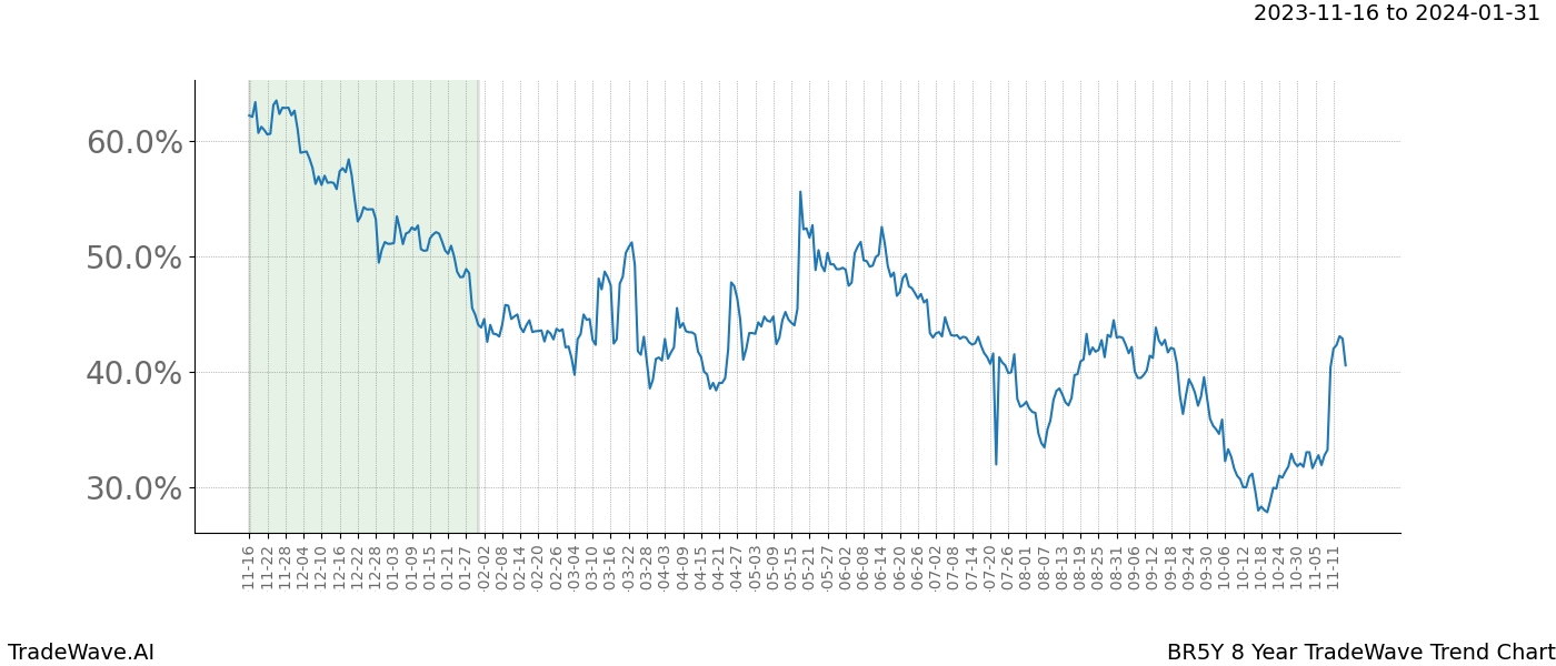 TradeWave Trend Chart BR5Y shows the average trend of the financial instrument over the past 8 years. Sharp uptrends and downtrends signal a potential TradeWave opportunity