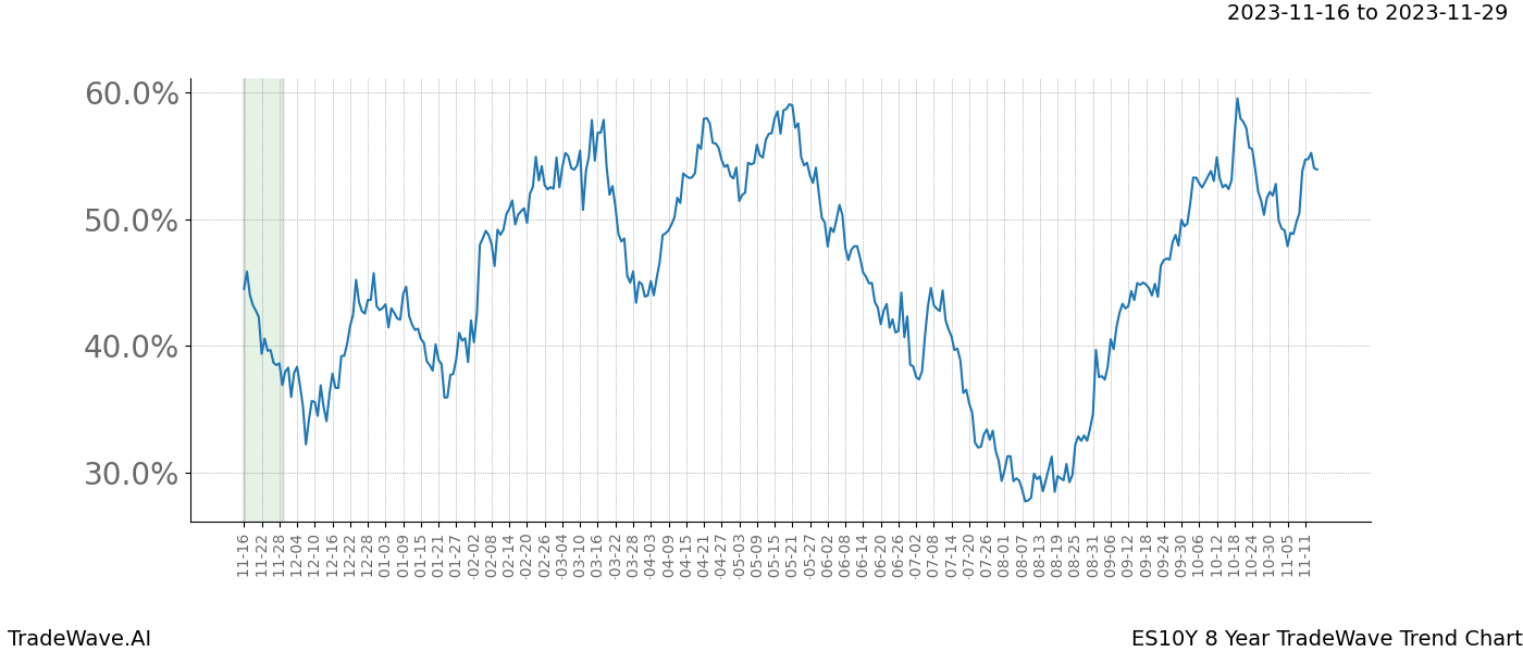 TradeWave Trend Chart ES10Y shows the average trend of the financial instrument over the past 8 years. Sharp uptrends and downtrends signal a potential TradeWave opportunity