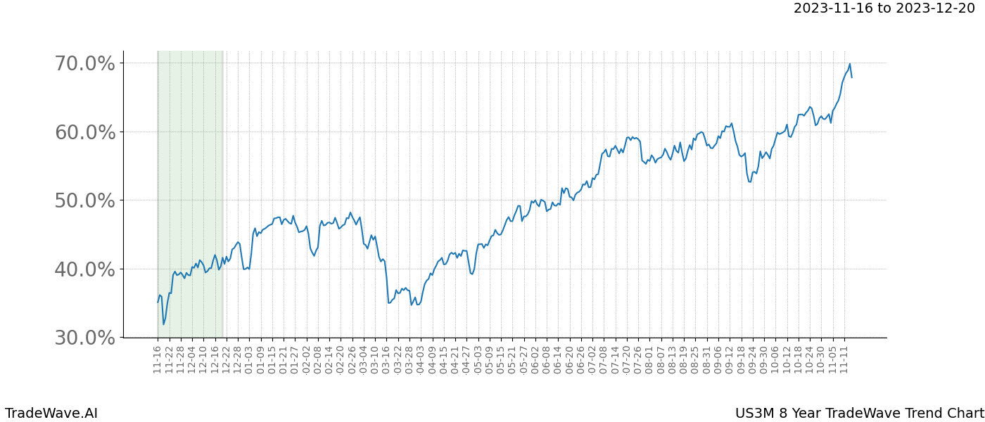 TradeWave Trend Chart US3M shows the average trend of the financial instrument over the past 8 years. Sharp uptrends and downtrends signal a potential TradeWave opportunity