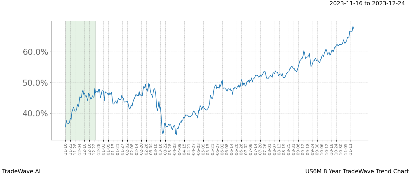 TradeWave Trend Chart US6M shows the average trend of the financial instrument over the past 8 years. Sharp uptrends and downtrends signal a potential TradeWave opportunity