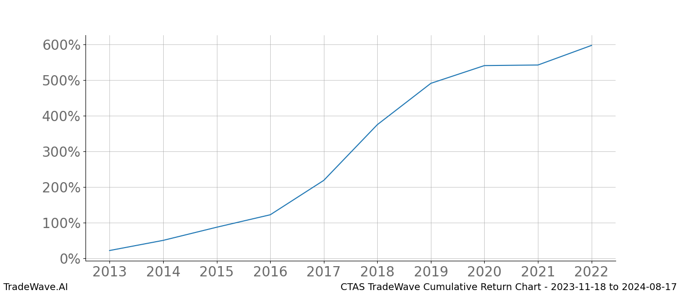 Cumulative chart CTAS for date range: 2023-11-18 to 2024-08-17 - this chart shows the cumulative return of the TradeWave opportunity date range for CTAS when bought on 2023-11-18 and sold on 2024-08-17 - this percent chart shows the capital growth for the date range over the past 10 years 