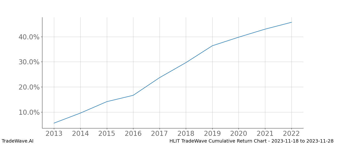 Cumulative chart HLIT for date range: 2023-11-18 to 2023-11-28 - this chart shows the cumulative return of the TradeWave opportunity date range for HLIT when bought on 2023-11-18 and sold on 2023-11-28 - this percent chart shows the capital growth for the date range over the past 10 years 