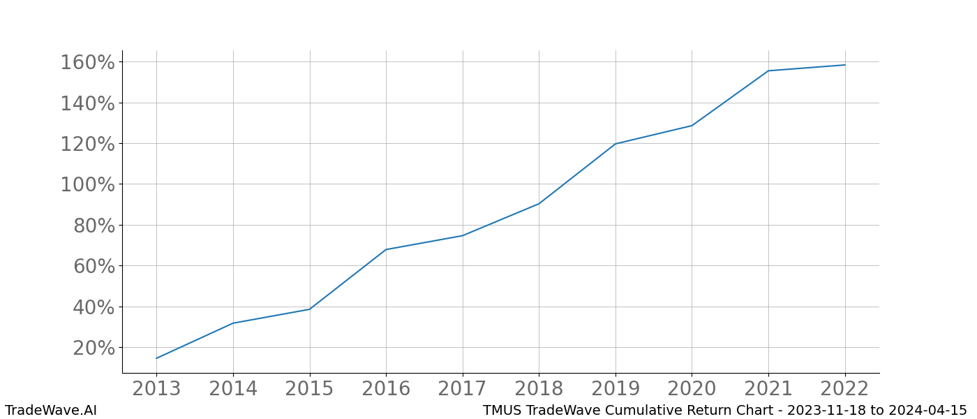 Cumulative chart TMUS for date range: 2023-11-18 to 2024-04-15 - this chart shows the cumulative return of the TradeWave opportunity date range for TMUS when bought on 2023-11-18 and sold on 2024-04-15 - this percent chart shows the capital growth for the date range over the past 10 years 