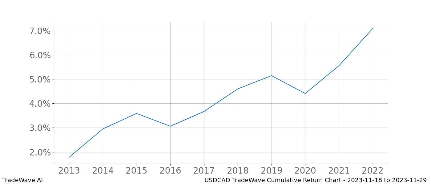 Cumulative chart USDCAD for date range: 2023-11-18 to 2023-11-29 - this chart shows the cumulative return of the TradeWave opportunity date range for USDCAD when bought on 2023-11-18 and sold on 2023-11-29 - this percent chart shows the capital growth for the date range over the past 10 years 