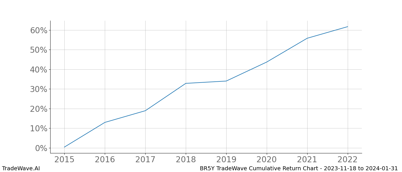 Cumulative chart BR5Y for date range: 2023-11-18 to 2024-01-31 - this chart shows the cumulative return of the TradeWave opportunity date range for BR5Y when bought on 2023-11-18 and sold on 2024-01-31 - this percent chart shows the capital growth for the date range over the past 8 years 