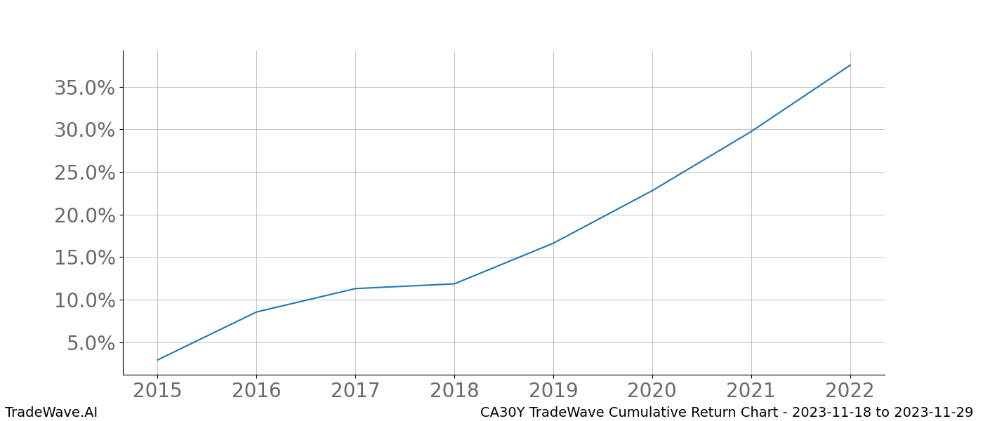 Cumulative chart CA30Y for date range: 2023-11-18 to 2023-11-29 - this chart shows the cumulative return of the TradeWave opportunity date range for CA30Y when bought on 2023-11-18 and sold on 2023-11-29 - this percent chart shows the capital growth for the date range over the past 8 years 