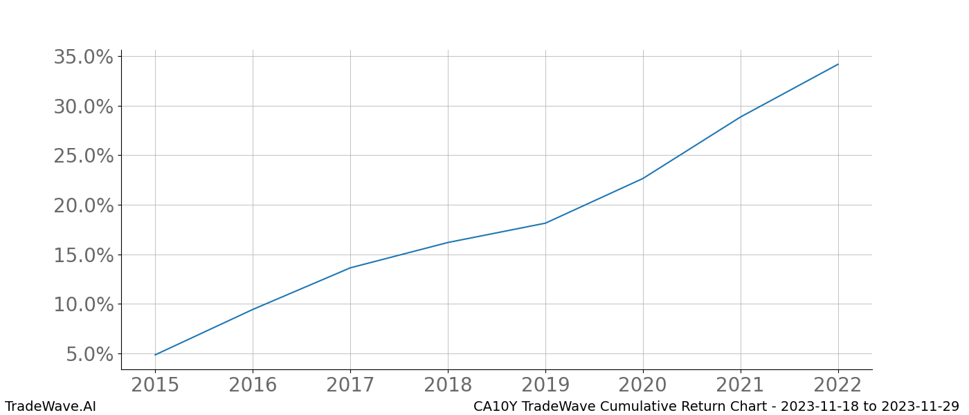 Cumulative chart CA10Y for date range: 2023-11-18 to 2023-11-29 - this chart shows the cumulative return of the TradeWave opportunity date range for CA10Y when bought on 2023-11-18 and sold on 2023-11-29 - this percent chart shows the capital growth for the date range over the past 8 years 