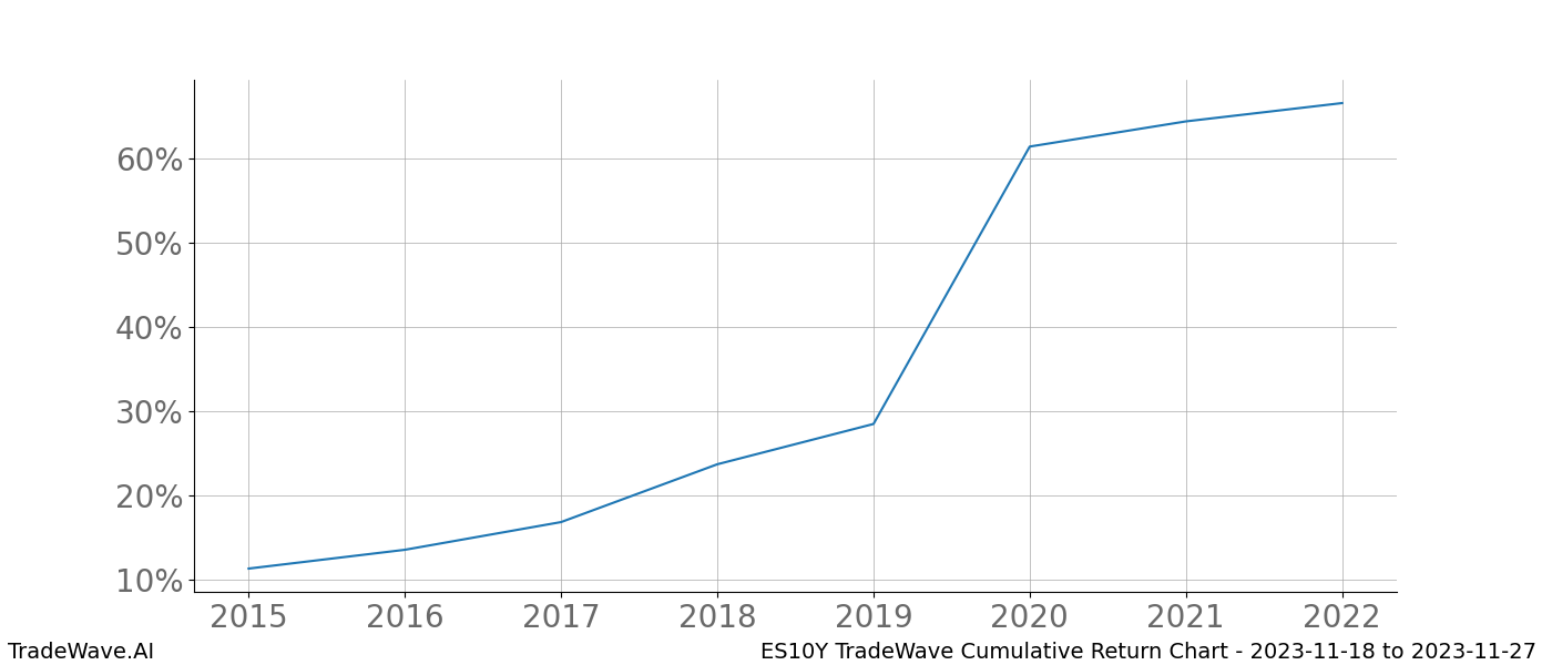 Cumulative chart ES10Y for date range: 2023-11-18 to 2023-11-27 - this chart shows the cumulative return of the TradeWave opportunity date range for ES10Y when bought on 2023-11-18 and sold on 2023-11-27 - this percent chart shows the capital growth for the date range over the past 8 years 