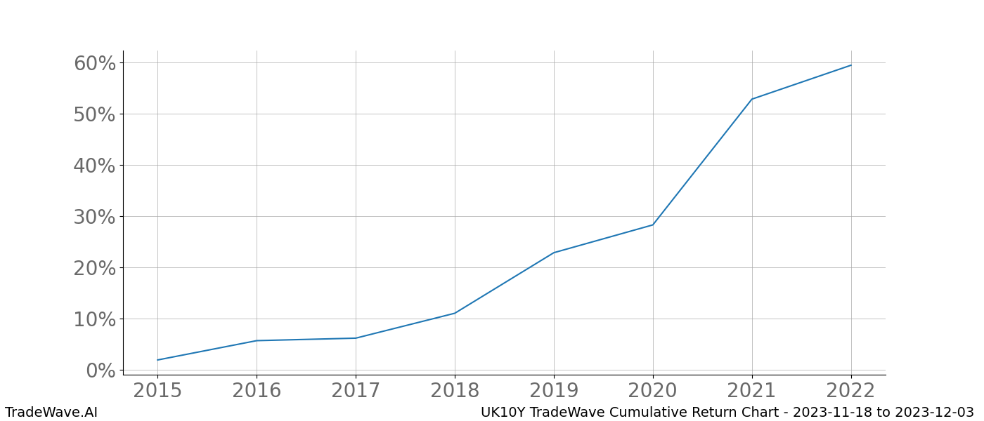 Cumulative chart UK10Y for date range: 2023-11-18 to 2023-12-03 - this chart shows the cumulative return of the TradeWave opportunity date range for UK10Y when bought on 2023-11-18 and sold on 2023-12-03 - this percent chart shows the capital growth for the date range over the past 8 years 