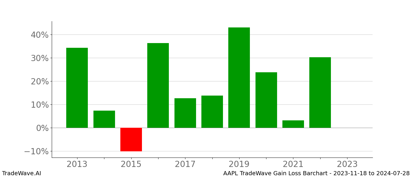 Gain/Loss barchart AAPL for date range: 2023-11-18 to 2024-07-28 - this chart shows the gain/loss of the TradeWave opportunity for AAPL buying on 2023-11-18 and selling it on 2024-07-28 - this barchart is showing 10 years of history