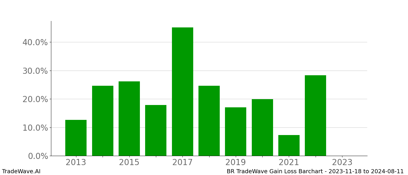 Gain/Loss barchart BR for date range: 2023-11-18 to 2024-08-11 - this chart shows the gain/loss of the TradeWave opportunity for BR buying on 2023-11-18 and selling it on 2024-08-11 - this barchart is showing 10 years of history