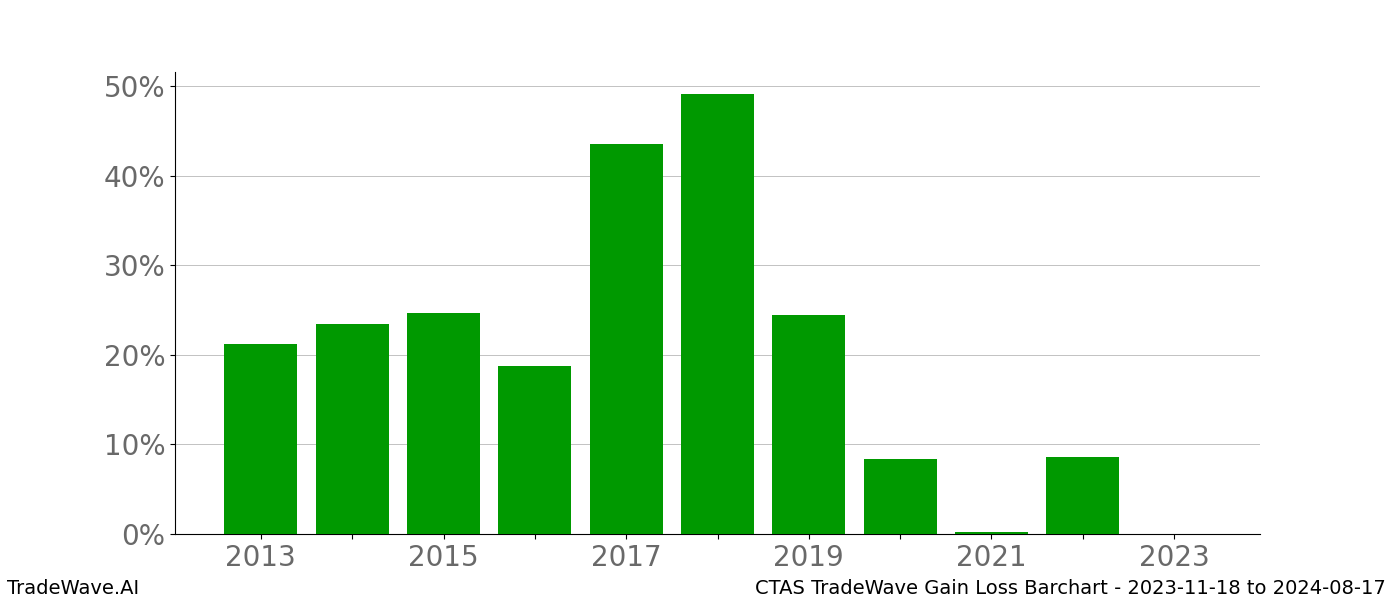 Gain/Loss barchart CTAS for date range: 2023-11-18 to 2024-08-17 - this chart shows the gain/loss of the TradeWave opportunity for CTAS buying on 2023-11-18 and selling it on 2024-08-17 - this barchart is showing 10 years of history