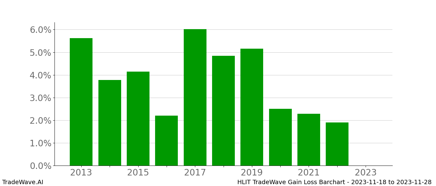 Gain/Loss barchart HLIT for date range: 2023-11-18 to 2023-11-28 - this chart shows the gain/loss of the TradeWave opportunity for HLIT buying on 2023-11-18 and selling it on 2023-11-28 - this barchart is showing 10 years of history