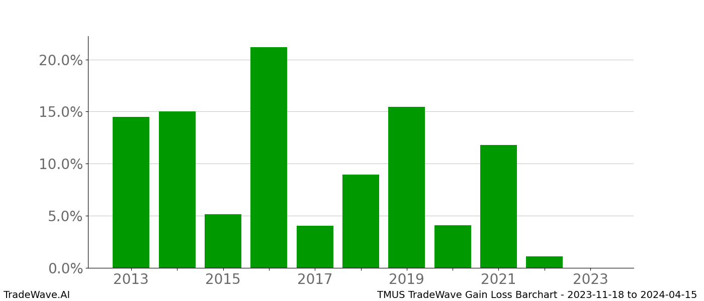 Gain/Loss barchart TMUS for date range: 2023-11-18 to 2024-04-15 - this chart shows the gain/loss of the TradeWave opportunity for TMUS buying on 2023-11-18 and selling it on 2024-04-15 - this barchart is showing 10 years of history