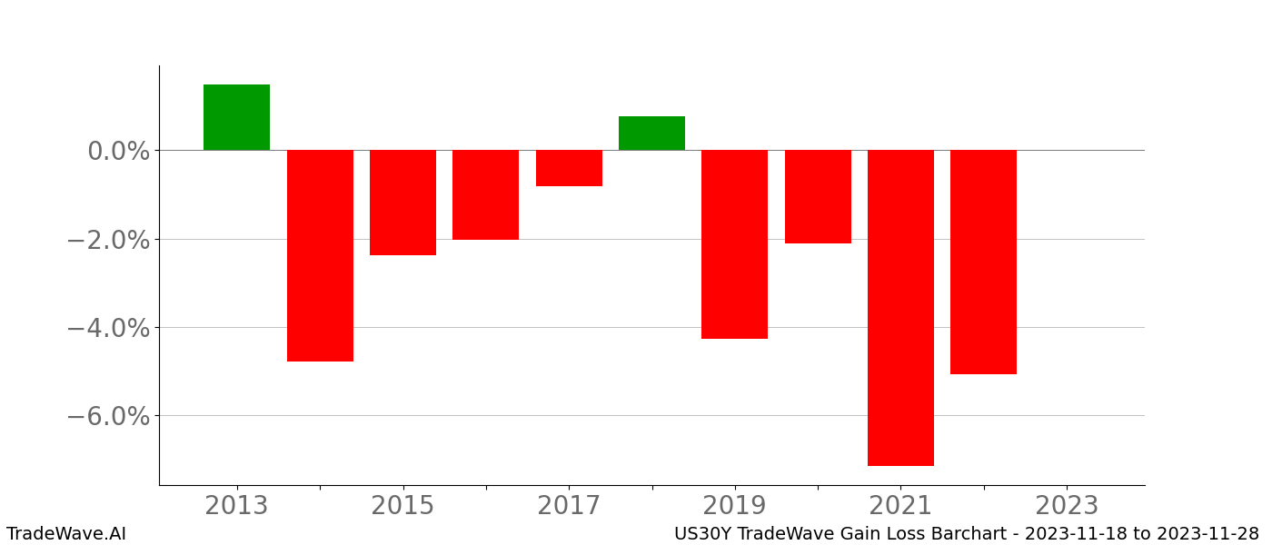 Gain/Loss barchart US30Y for date range: 2023-11-18 to 2023-11-28 - this chart shows the gain/loss of the TradeWave opportunity for US30Y buying on 2023-11-18 and selling it on 2023-11-28 - this barchart is showing 10 years of history