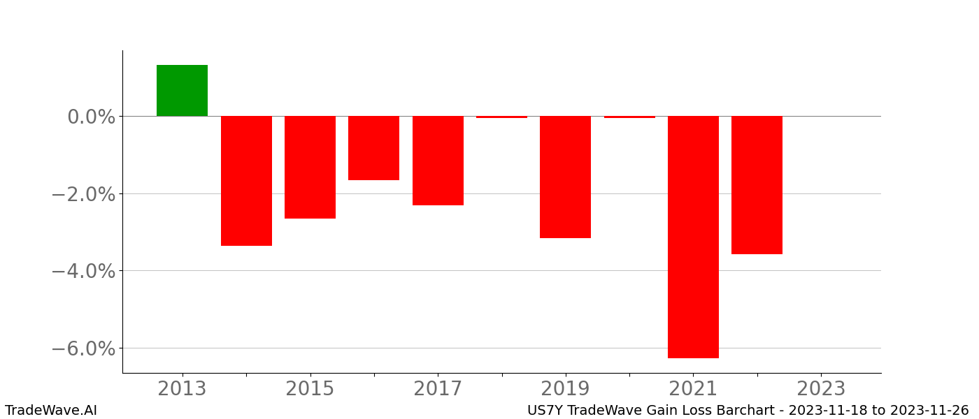 Gain/Loss barchart US7Y for date range: 2023-11-18 to 2023-11-26 - this chart shows the gain/loss of the TradeWave opportunity for US7Y buying on 2023-11-18 and selling it on 2023-11-26 - this barchart is showing 10 years of history