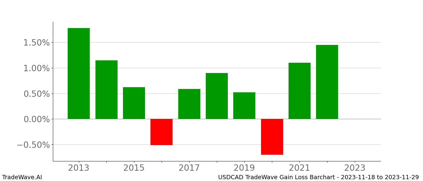 Gain/Loss barchart USDCAD for date range: 2023-11-18 to 2023-11-29 - this chart shows the gain/loss of the TradeWave opportunity for USDCAD buying on 2023-11-18 and selling it on 2023-11-29 - this barchart is showing 10 years of history