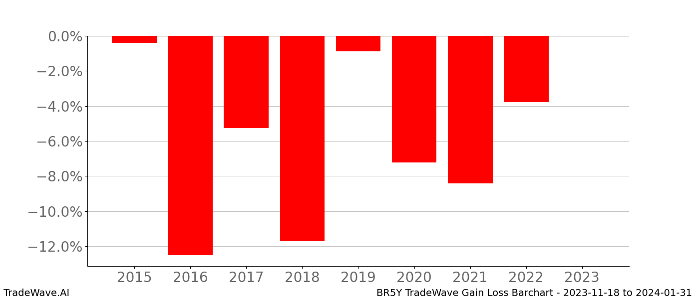 Gain/Loss barchart BR5Y for date range: 2023-11-18 to 2024-01-31 - this chart shows the gain/loss of the TradeWave opportunity for BR5Y buying on 2023-11-18 and selling it on 2024-01-31 - this barchart is showing 8 years of history