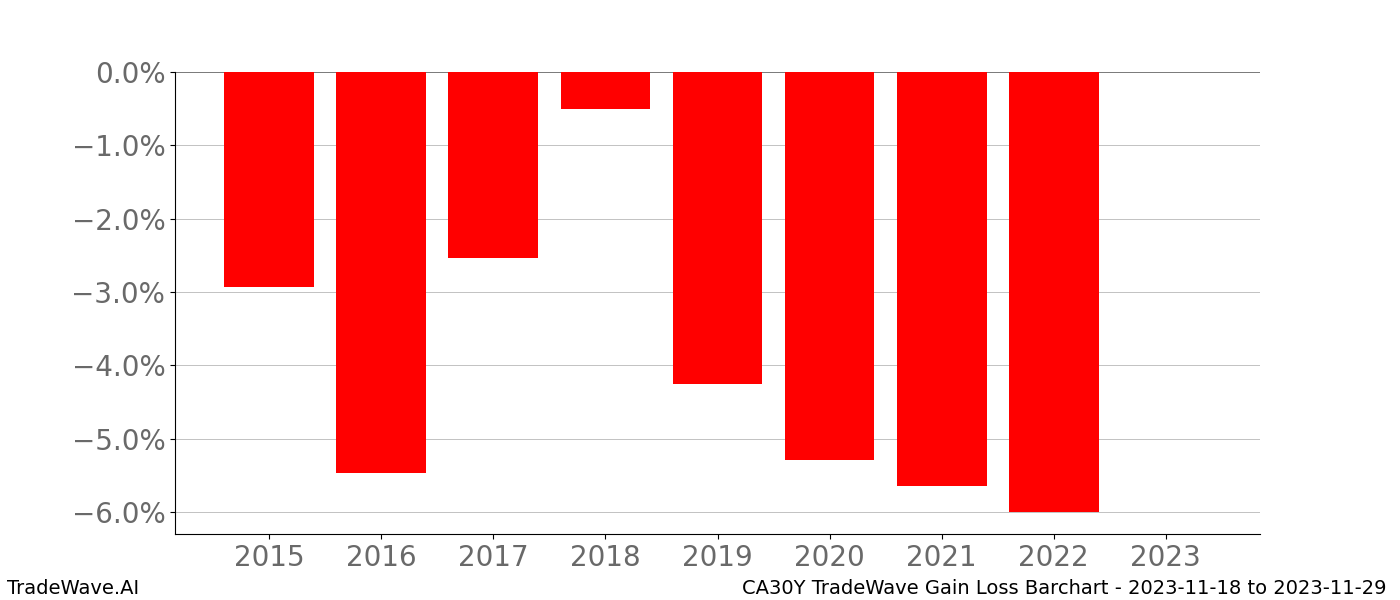 Gain/Loss barchart CA30Y for date range: 2023-11-18 to 2023-11-29 - this chart shows the gain/loss of the TradeWave opportunity for CA30Y buying on 2023-11-18 and selling it on 2023-11-29 - this barchart is showing 8 years of history