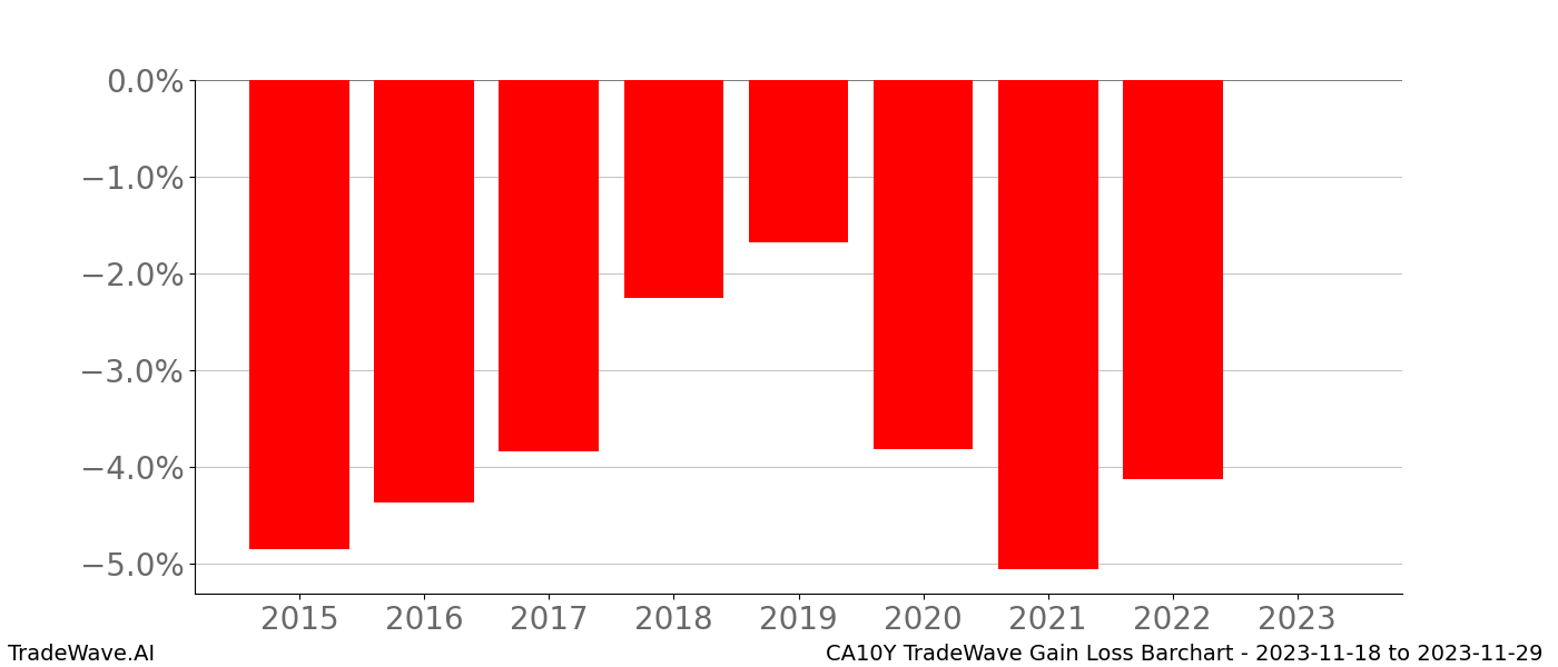 Gain/Loss barchart CA10Y for date range: 2023-11-18 to 2023-11-29 - this chart shows the gain/loss of the TradeWave opportunity for CA10Y buying on 2023-11-18 and selling it on 2023-11-29 - this barchart is showing 8 years of history