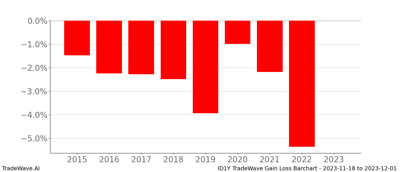 Gain/Loss barchart ID1Y for date range: 2023-11-18 to 2023-12-01 - this chart shows the gain/loss of the TradeWave opportunity for ID1Y buying on 2023-11-18 and selling it on 2023-12-01 - this barchart is showing 8 years of history