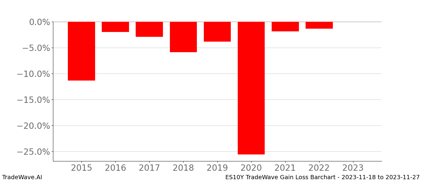 Gain/Loss barchart ES10Y for date range: 2023-11-18 to 2023-11-27 - this chart shows the gain/loss of the TradeWave opportunity for ES10Y buying on 2023-11-18 and selling it on 2023-11-27 - this barchart is showing 8 years of history