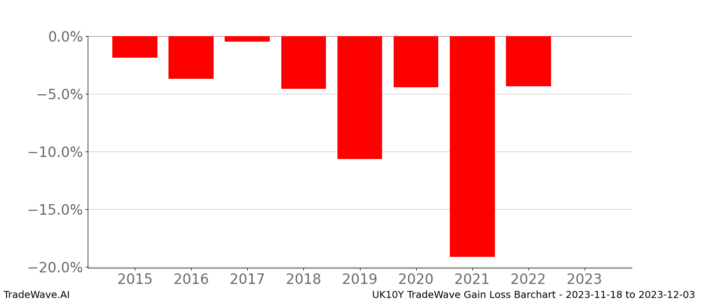 Gain/Loss barchart UK10Y for date range: 2023-11-18 to 2023-12-03 - this chart shows the gain/loss of the TradeWave opportunity for UK10Y buying on 2023-11-18 and selling it on 2023-12-03 - this barchart is showing 8 years of history