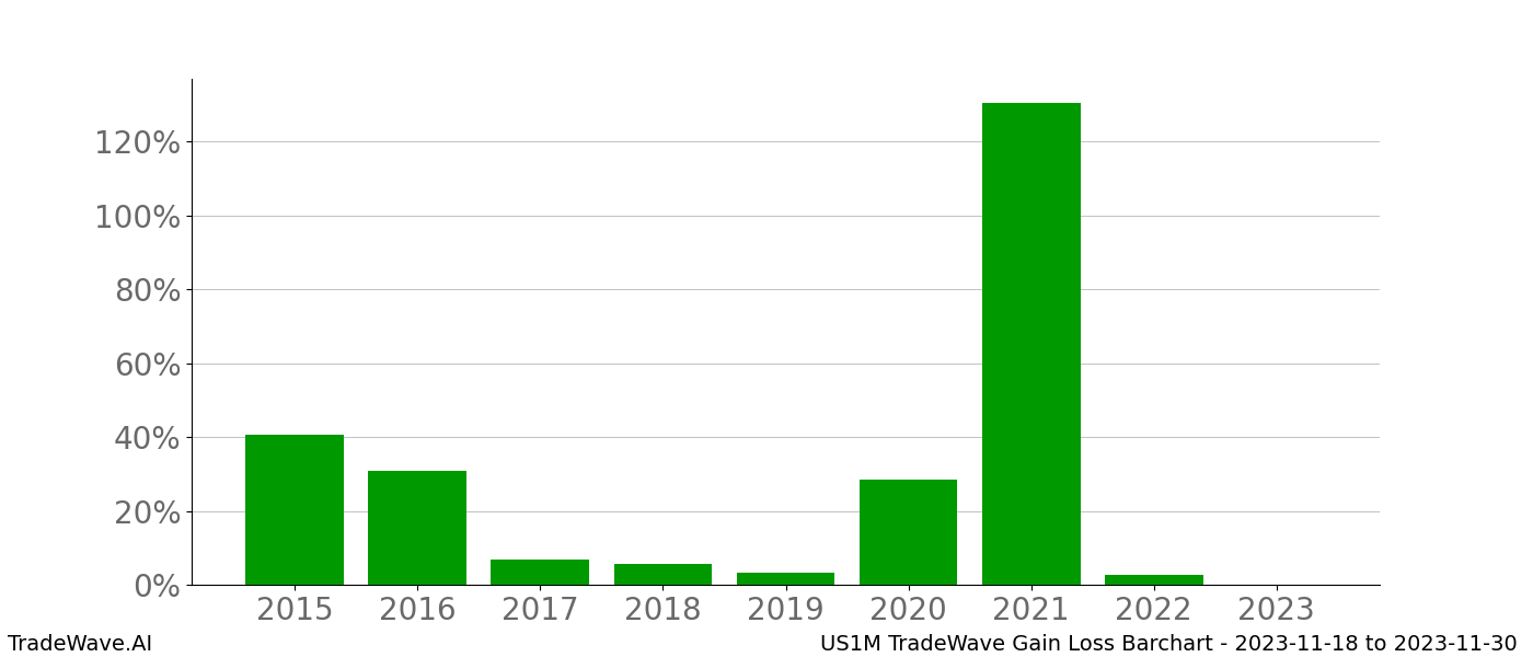 Gain/Loss barchart US1M for date range: 2023-11-18 to 2023-11-30 - this chart shows the gain/loss of the TradeWave opportunity for US1M buying on 2023-11-18 and selling it on 2023-11-30 - this barchart is showing 8 years of history