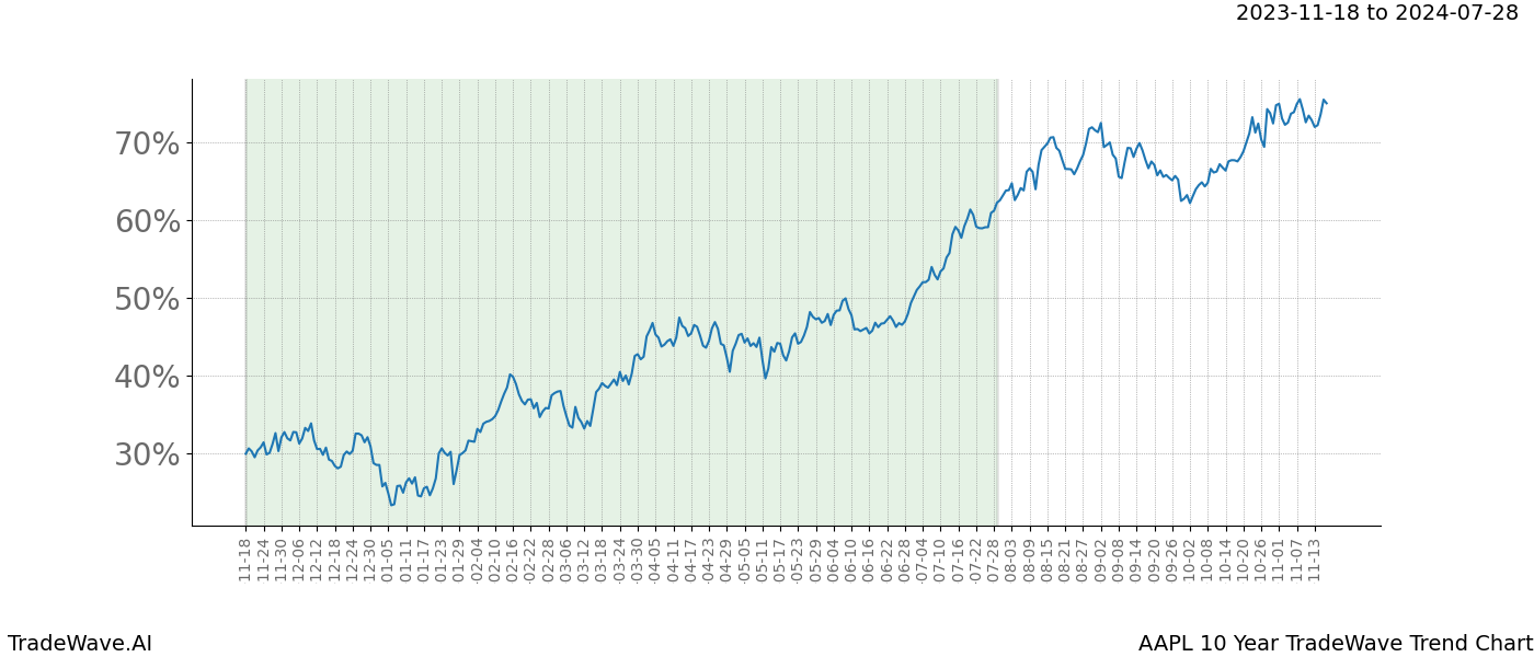 TradeWave Trend Chart AAPL shows the average trend of the financial instrument over the past 10 years. Sharp uptrends and downtrends signal a potential TradeWave opportunity