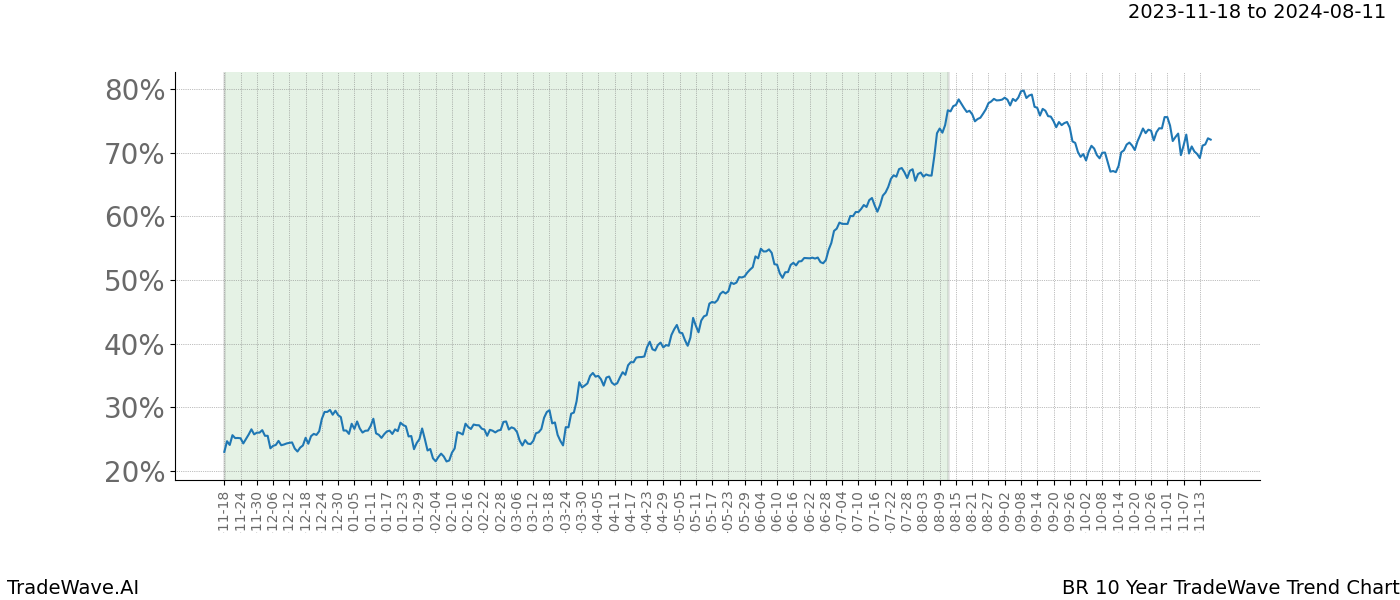 TradeWave Trend Chart BR shows the average trend of the financial instrument over the past 10 years. Sharp uptrends and downtrends signal a potential TradeWave opportunity