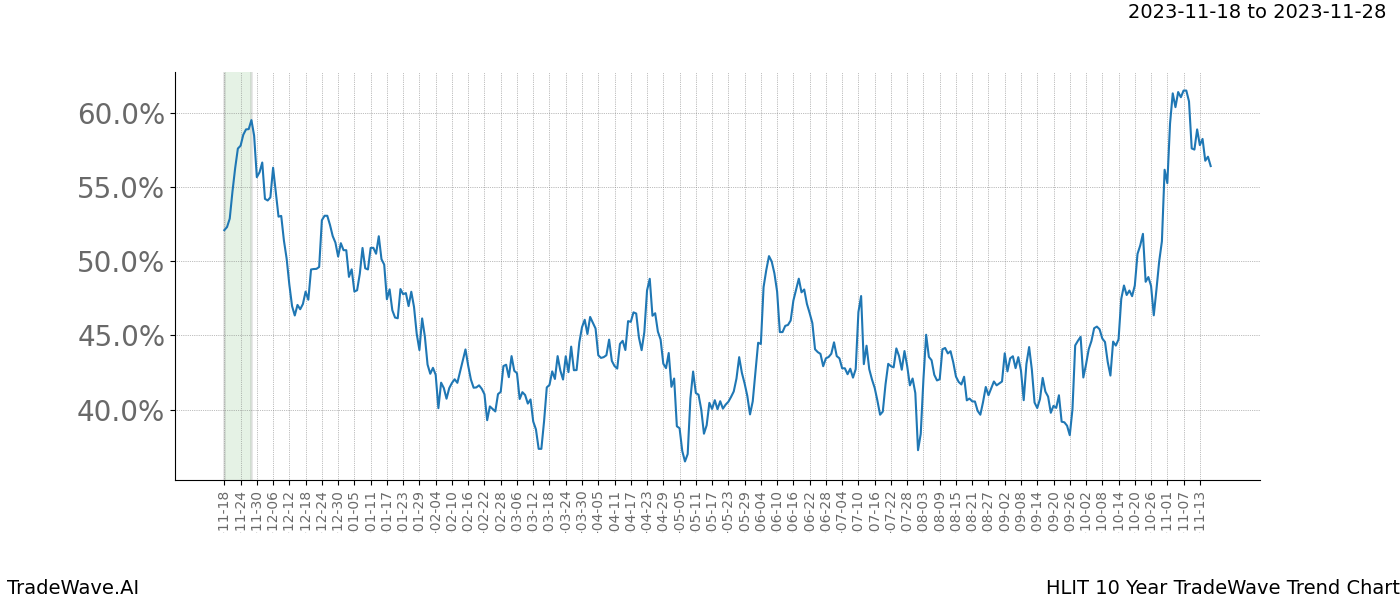 TradeWave Trend Chart HLIT shows the average trend of the financial instrument over the past 10 years. Sharp uptrends and downtrends signal a potential TradeWave opportunity