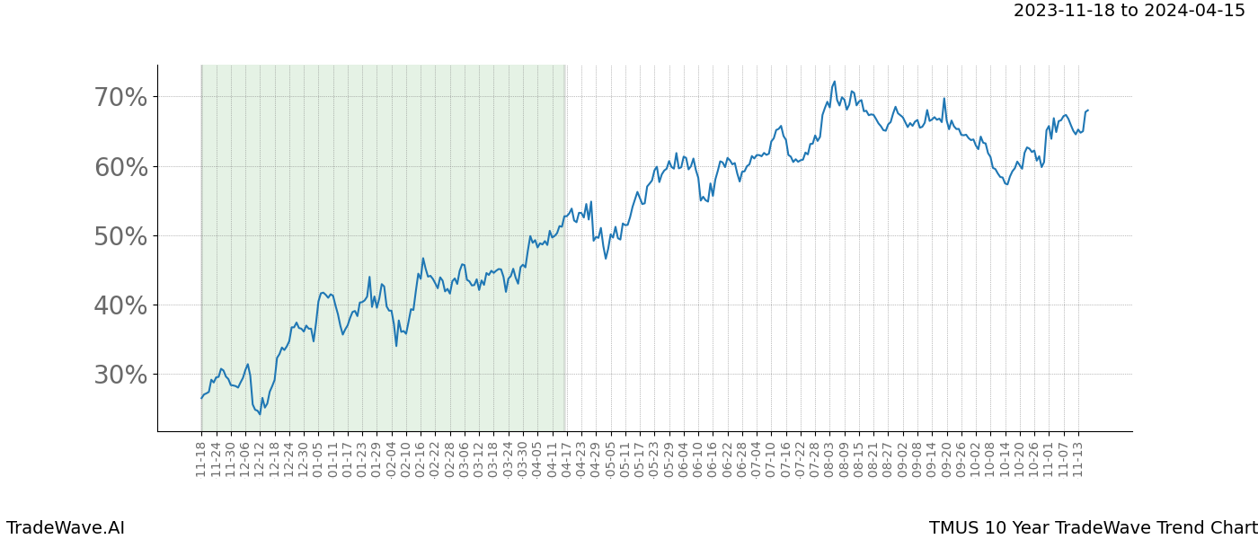 TradeWave Trend Chart TMUS shows the average trend of the financial instrument over the past 10 years. Sharp uptrends and downtrends signal a potential TradeWave opportunity