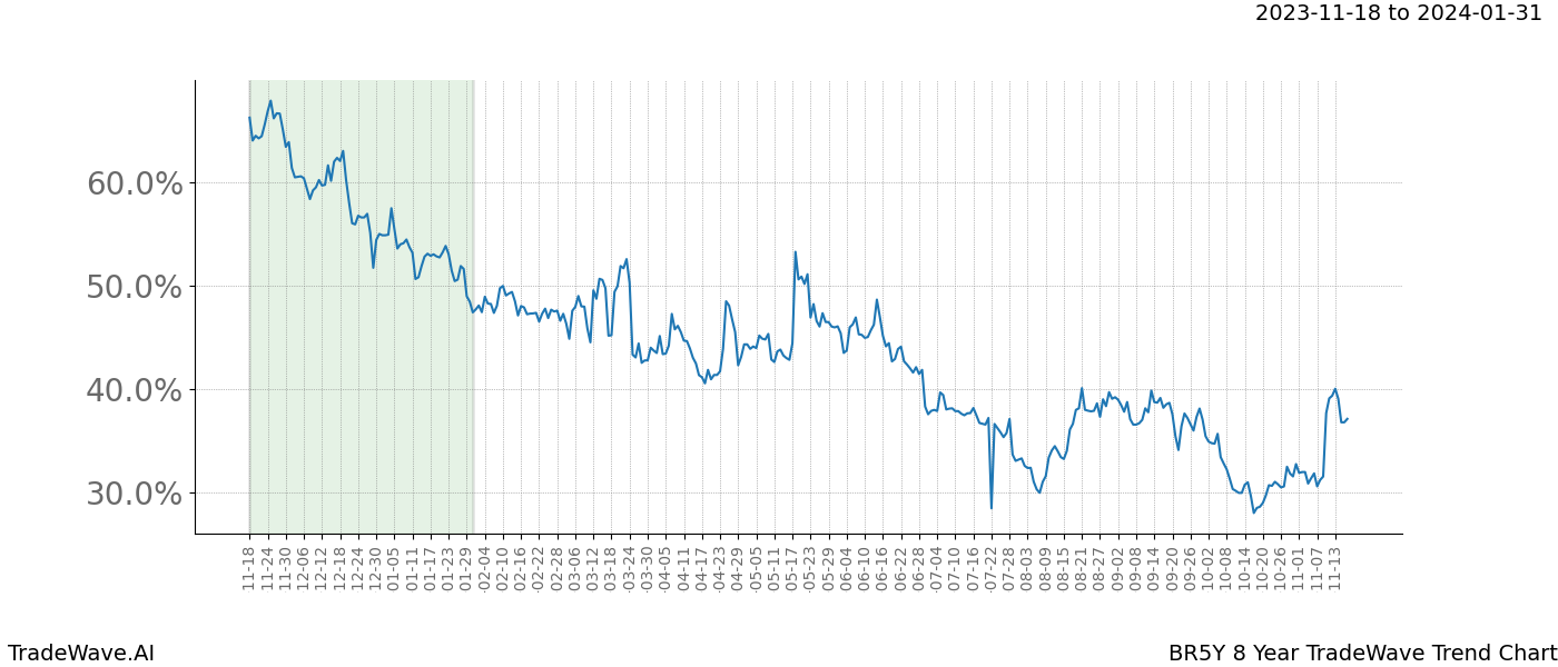 TradeWave Trend Chart BR5Y shows the average trend of the financial instrument over the past 8 years. Sharp uptrends and downtrends signal a potential TradeWave opportunity