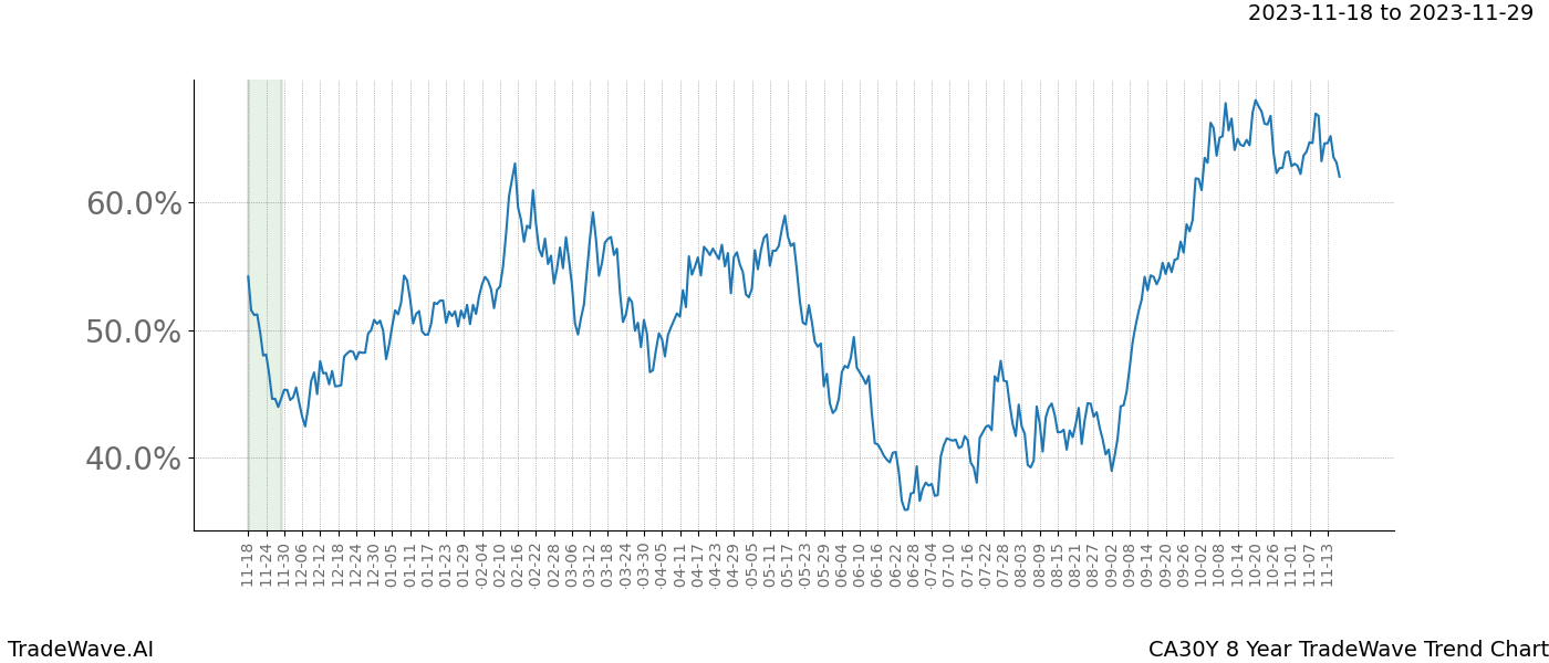 TradeWave Trend Chart CA30Y shows the average trend of the financial instrument over the past 8 years. Sharp uptrends and downtrends signal a potential TradeWave opportunity