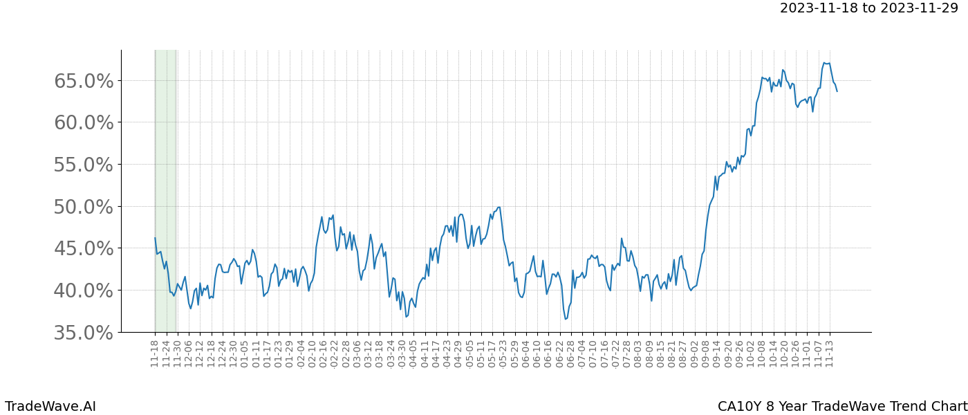 TradeWave Trend Chart CA10Y shows the average trend of the financial instrument over the past 8 years. Sharp uptrends and downtrends signal a potential TradeWave opportunity