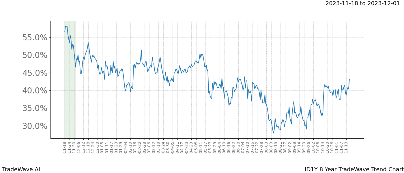 TradeWave Trend Chart ID1Y shows the average trend of the financial instrument over the past 8 years. Sharp uptrends and downtrends signal a potential TradeWave opportunity